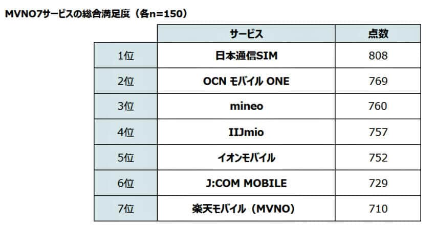 （図表４）格安スマホ7サービスの総合満足度（MMD研究所の作成）
