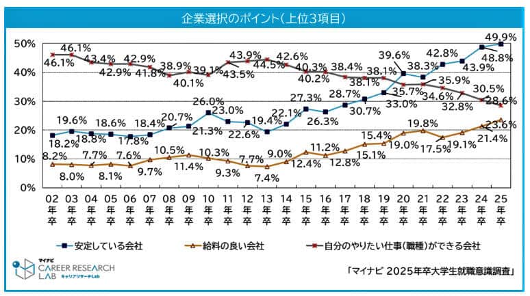 （図表２）企業選択のポイント、上位3項目の推移（マイナビ作成）