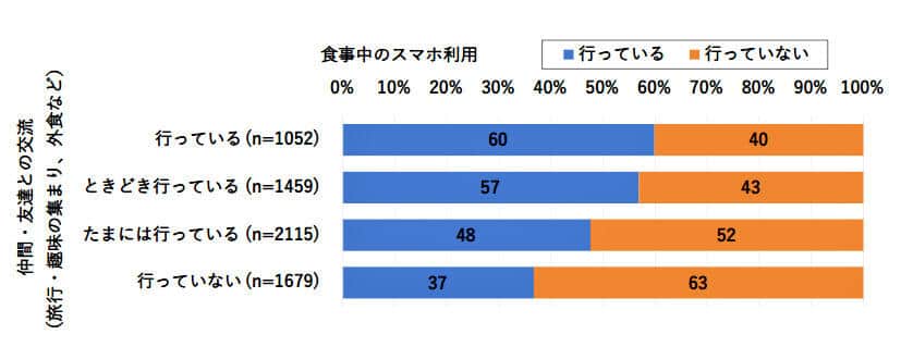 （図表２）旅行・趣味・外食での交流頻度と食事スマホ利用率（モバイル社会研究所調べ）