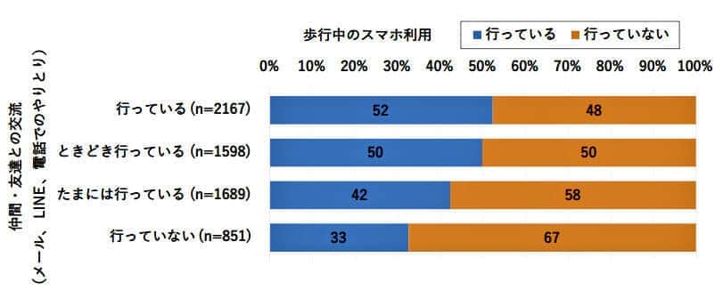 （図表３）仲間・友達との交流頻度と歩きスマホ利用率：年代別比較（モバイル社会研究所調べ）