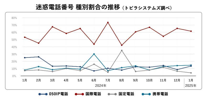 （図表１）迷惑電話　種別割合の推移（トビラシステムズ作成）
