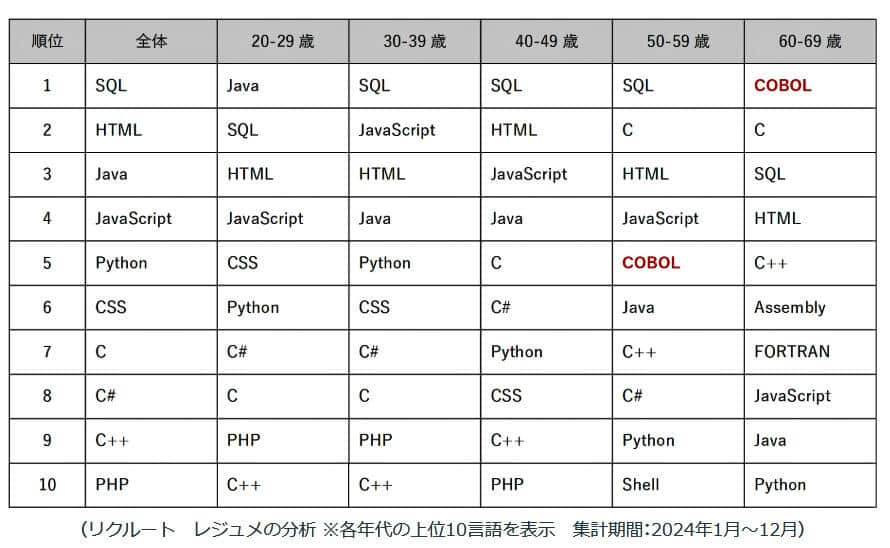 （図表３）ITエンジニア職のレジュメにスキルとして登録されているプログラミング言語の年代別割合の順位付け（リクルート作成）