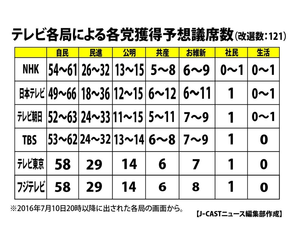 各社議席予想 改憲4党 3分の2 は微妙 20時現在 参院選2016 J Cast ニュース