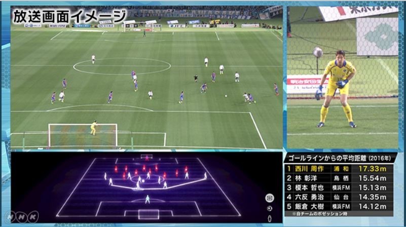 Nhk まったく新しいサッカー中継 カメラが キーパーだけ 追跡に絶賛の声 J Cast ニュース 全文表示