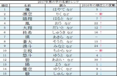 赤ちゃん名づけトレンド に 主税 ランクイン 名前に新たな流れか がぜん注目 J Cast ニュース 全文表示