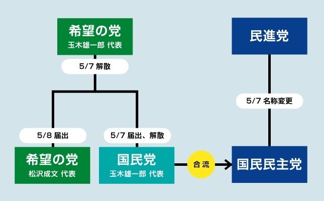 国民民主党の裏で 1日で消えた 国民党 超短命政党 何のために J Cast ニュース 全文表示