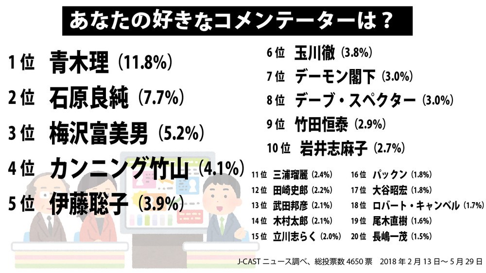 コメンテーター人気投票 ネット民の 好き 嫌い ダブル1位はあの人だった J Cast ニュース 全文表示