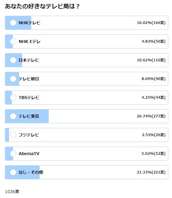 好きなテレビ局 No 1はテレ東 嫌い は3位nhk 2位テレ朝 1位は J Cast ニュース 全文表示