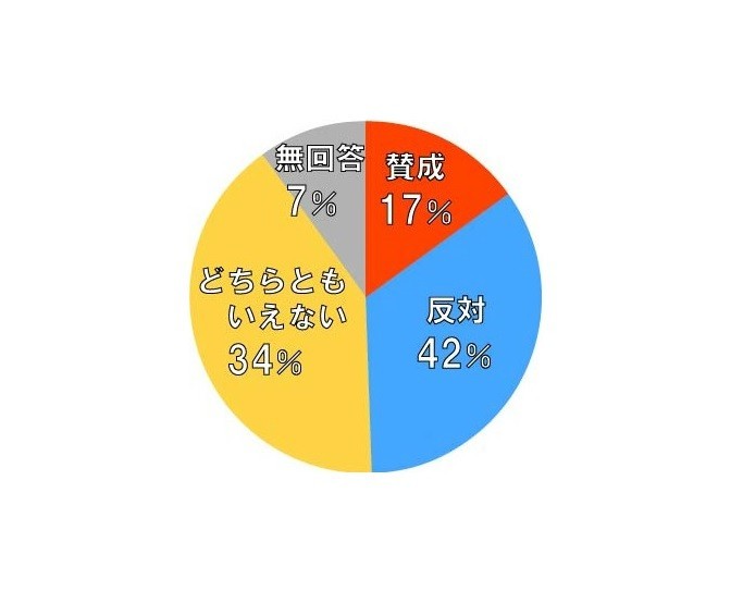 Nhk Ir誘致世論調査で おかしな 円グラフ 多かった 反対 の面積小さく疑問噴出 J Cast ニュース 全文表示