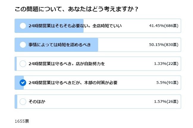 深夜 早朝コンビニ 月1回以上 利用客も時短に理解 半数以上が 事情により認めるべき J Cast ニュース 全文表示