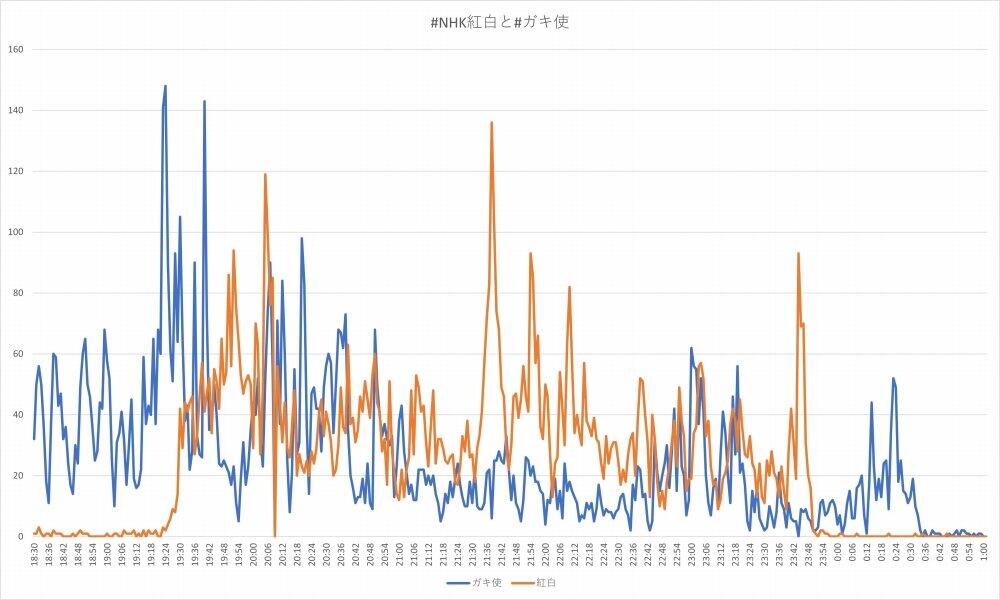 紅白 ガキ使 盛り上がったのはどの場面 ツイート件数から調べてみると J Cast ニュース 全文表示