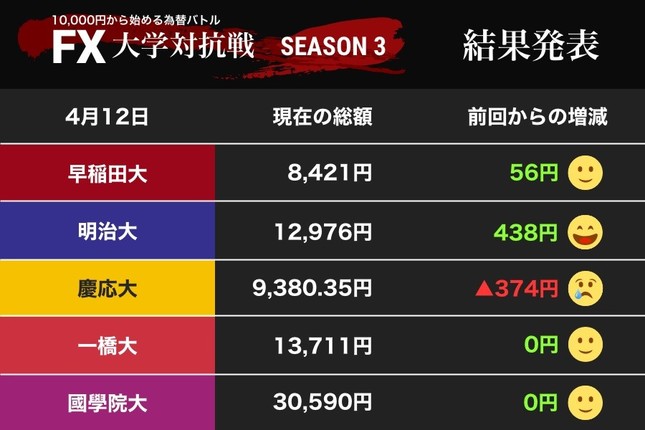 明治大がコツコツ積み上げ……