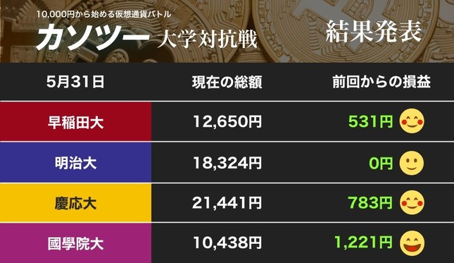 好調な仮想通貨市場に國學院大学は1万円台に復帰、明治大学は2万円台に乗せる