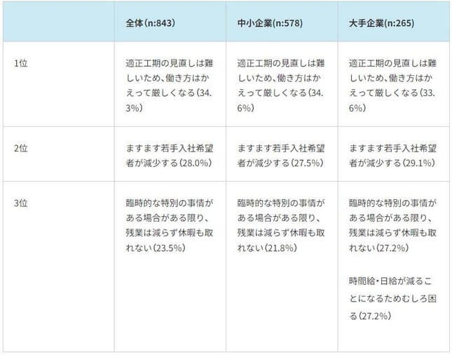 （図2）建設2024年問題で悪化すると思うこと