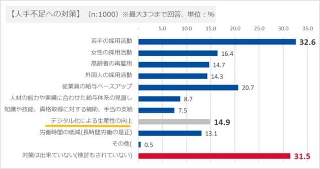 （図4）人手不足への対策