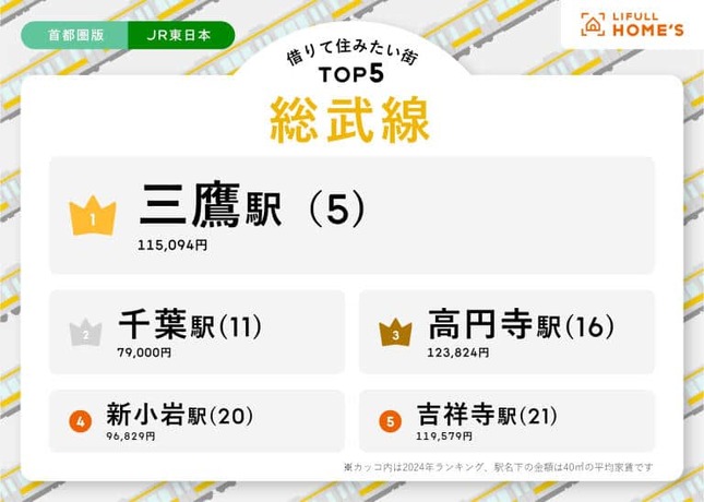 借りて住みたい街TOP5・総武線