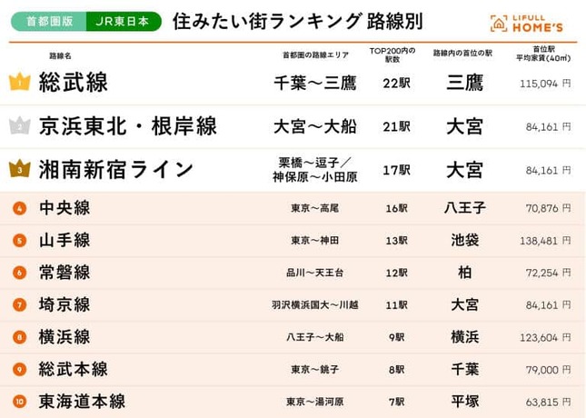 住みたい街ランキング　路線別