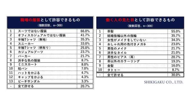 （図4）職場の服装として許容できるもの、（図5）働く人の見た眼として許容できるもの