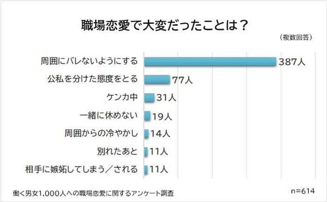 （図4）職場恋愛で大変だったこと（ビズヒッツの作成）