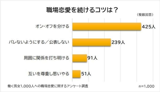 （図5）職場恋愛を続けるコツ（ビズヒッツの作成）