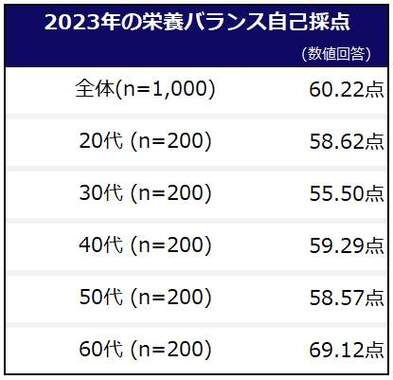 （図1）2023年の栄養バランス自己採点（日清食品の作成）