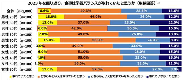 （図2）2023年を振り返り、食事は栄養バランスが取れていたと思うか（日清食品の作成）