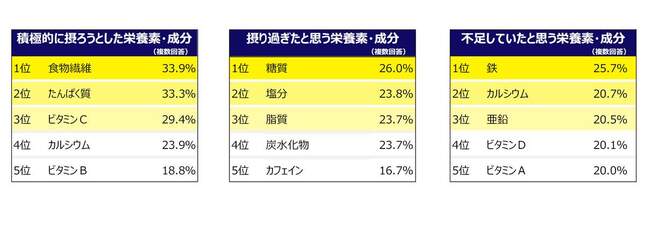 （図3）「積極的に摂ろうとした栄養素・成分」「摂り過ぎたと思う栄養素・成分」「不足していたと思う栄養素・成分」