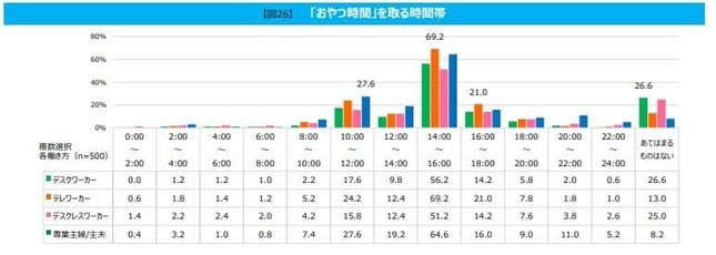 （図1）「おやつ時間」を取る時間帯（モンテールの作成）