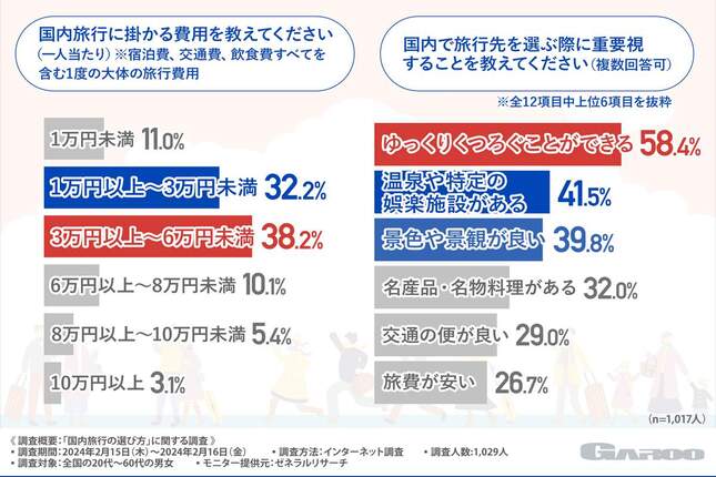 （図1）「国内旅行にかかる費用」「国内で旅行先に選ぶ際に重用すること」