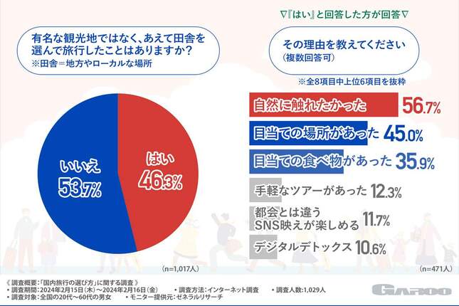 （図2）「あえて田舎を選んで旅行したことはありますか」