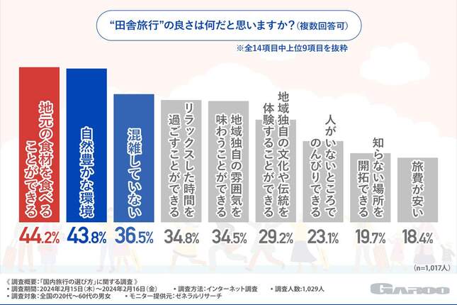 （図4）「田舎旅行」の良さは何だと思いますか？