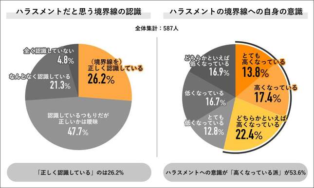 （図1）「ハラスメントだと思う境界線の認識」「ハラスメントの境界線と自身の意識」