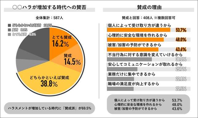 （図4）「〇〇ハラが増加する時代への賛否」「賛成の理由」