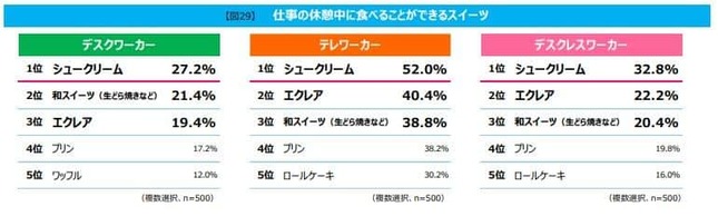 （図1）仕事の休憩中に食べることができるスイーツ（モンテールの作成）