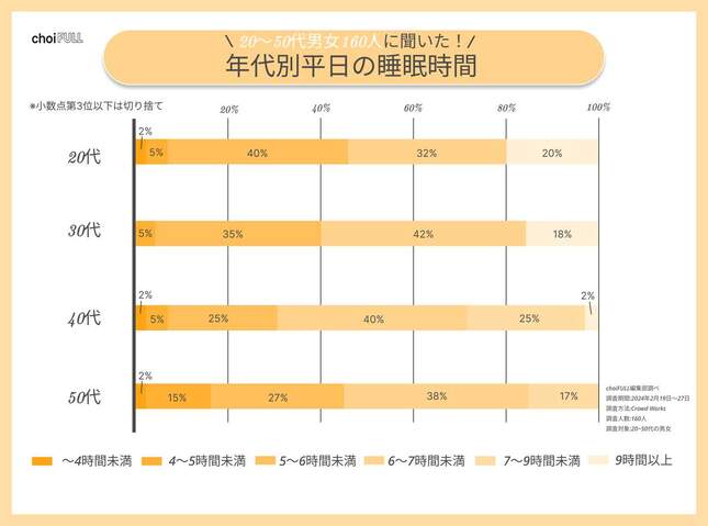 （図1）年代別平日の睡眠時間（choiFULL編集部調べ）