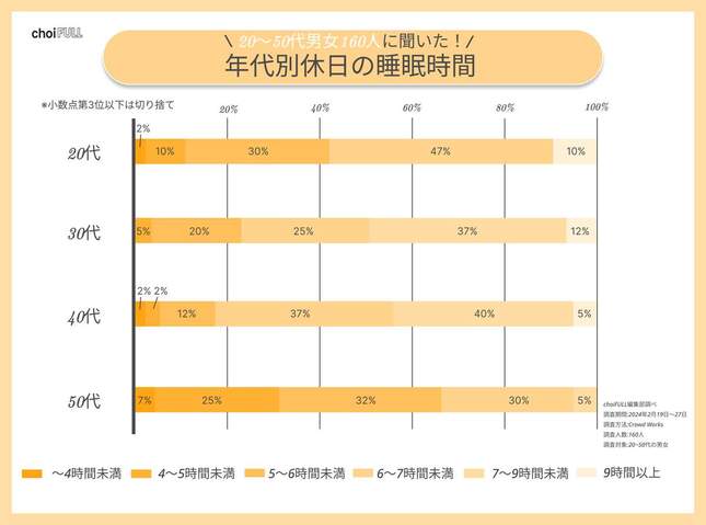 （図2）年代別休日の睡眠時間（choiFULL編集部調べ）