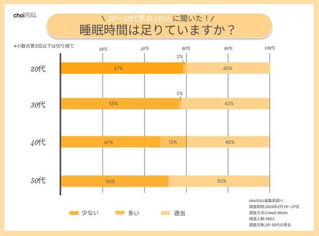 （図3）睡眠時間は足りていますか？（choiFULL編集部調べ）