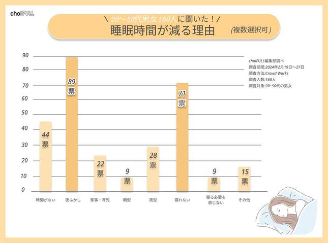 （図4）睡眠時間が減る理由（choiFULL編集部調べ）