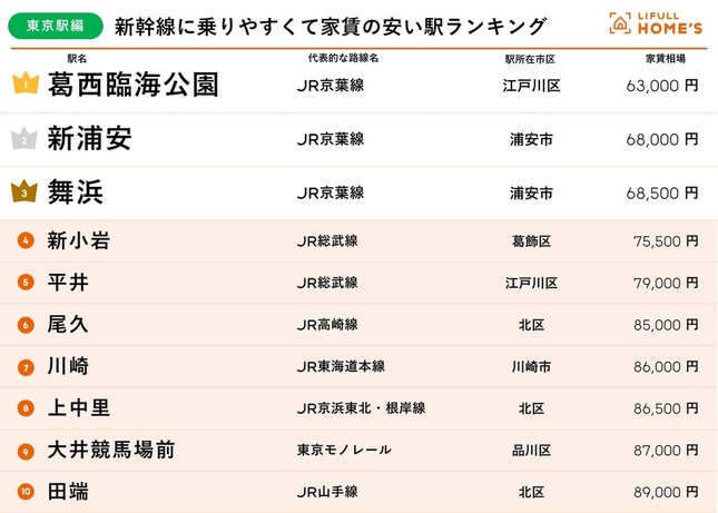 新幹線に乗りやすくて家賃の安い駅ランキング・東京駅編（LIFULL HOME’Sの作成）