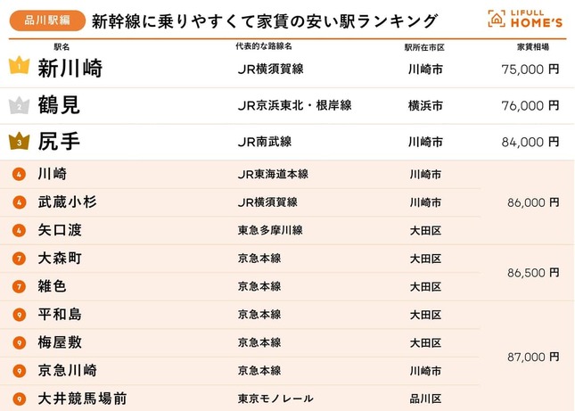 新幹線に乗りやすくて家賃の安い駅ランキング・品川駅編（LIFULL HOME’Sの作成）