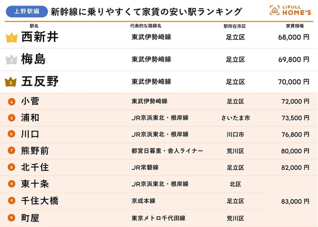 新幹線に乗りやすくて家賃の安い駅ランキング・上野駅編（LIFULL HOME’Sの作成）