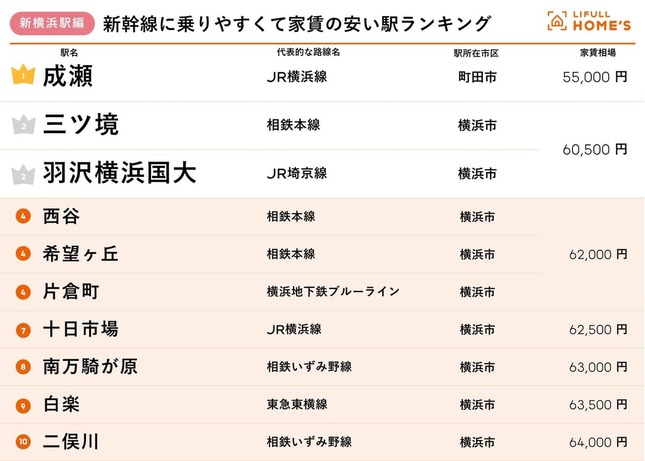 新幹線に乗りやすくて家賃の安い駅ランキング・新横浜駅編（LIFULL HOME’Sの作成）