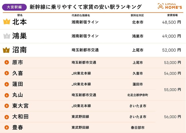 新幹線に乗りやすくて家賃の安い駅ランキング・大宮駅編（LIFULL HOME’Sの作成）