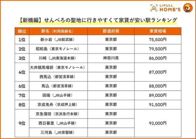 せんべろの聖地に行きやすくて家賃が安い駅ランキング・新橋編（LIFULL HOME’Sの作成）