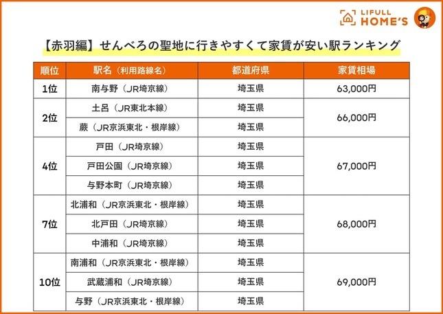 せんべろの聖地に行きやすくて家賃が安い駅ランキング・赤羽編（LIFULL HOME’Sの作成）