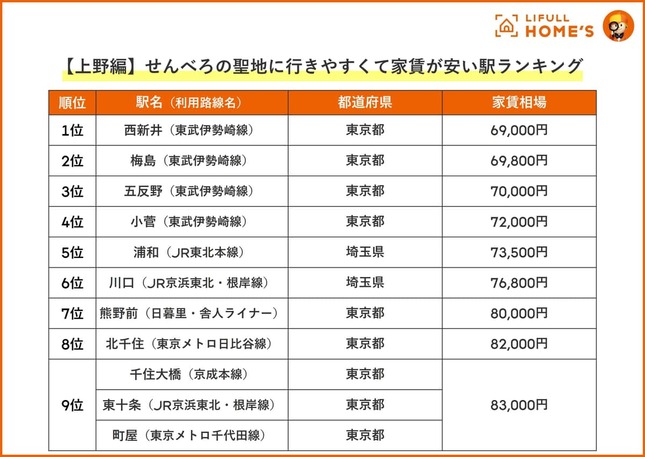 せんべろの聖地に行きやすくて家賃が安い駅ランキング・上野編（LIFULL HOME’Sの作成）