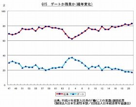 新入社員「婚活に不安」な男性 「デートより残業」は女性が上回る