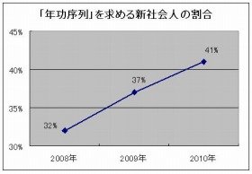 幻の「年功序列」を追い求める新社会人たち