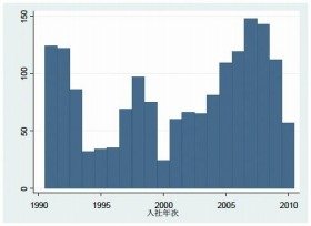 某部品メーカーの新卒採用人数のグラフ。1994～96年と2000年に大幅に採用人数が落ち込んでいる（出典：経済産業研究所）