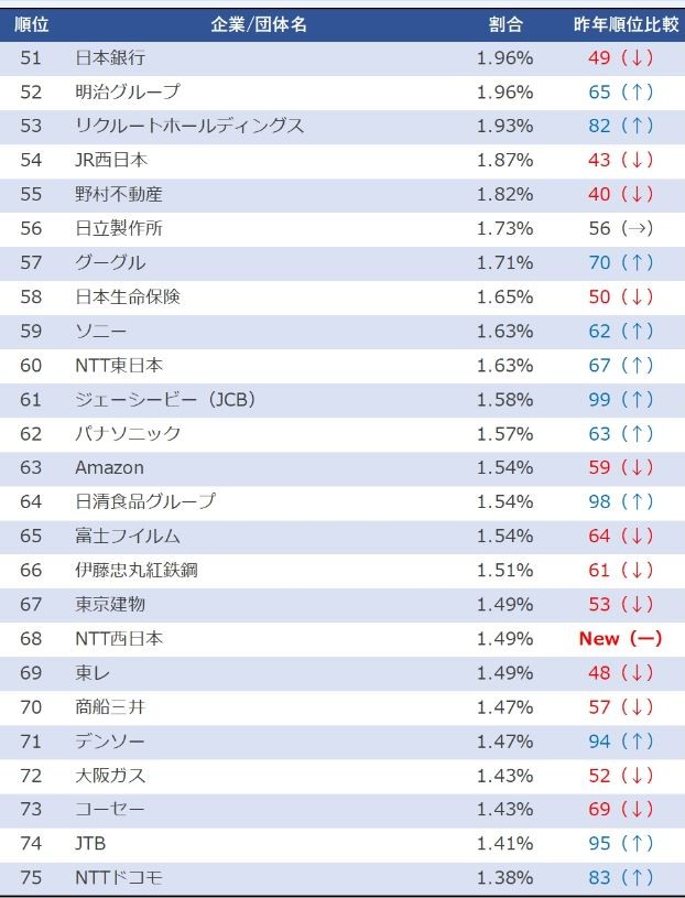 51～75位